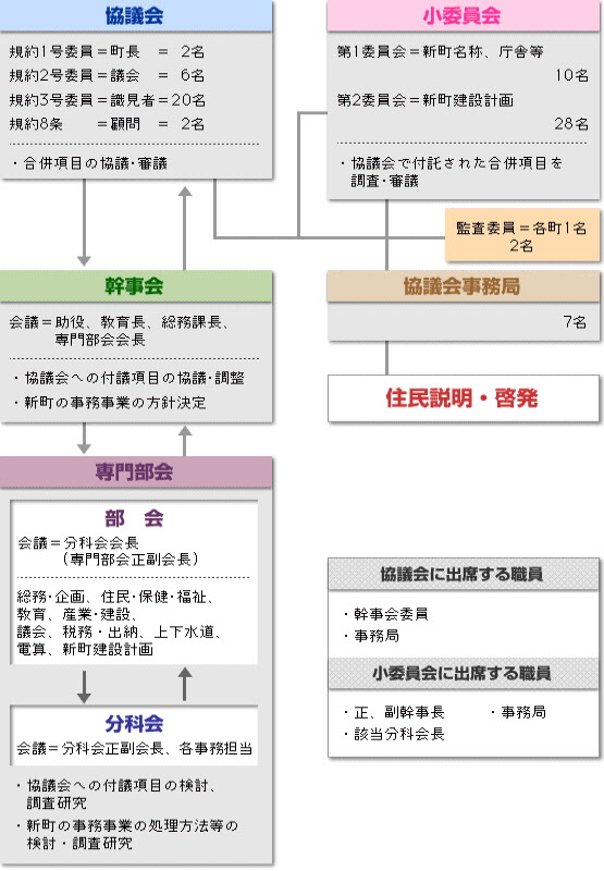 合併協議会の組織図