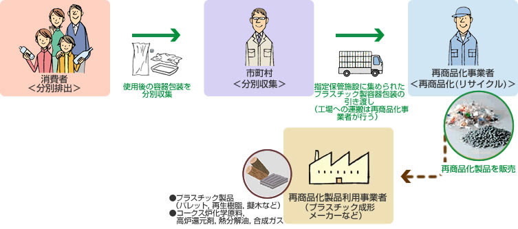 プラスチック製容器がリサイクルされるまでを表した図