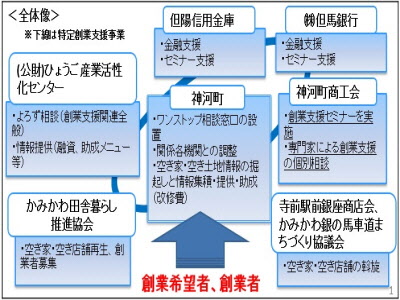 創業支援体制の全体像を表した画像