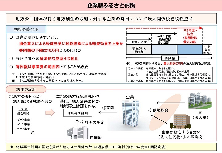 企業版ふるさと納税制度概要