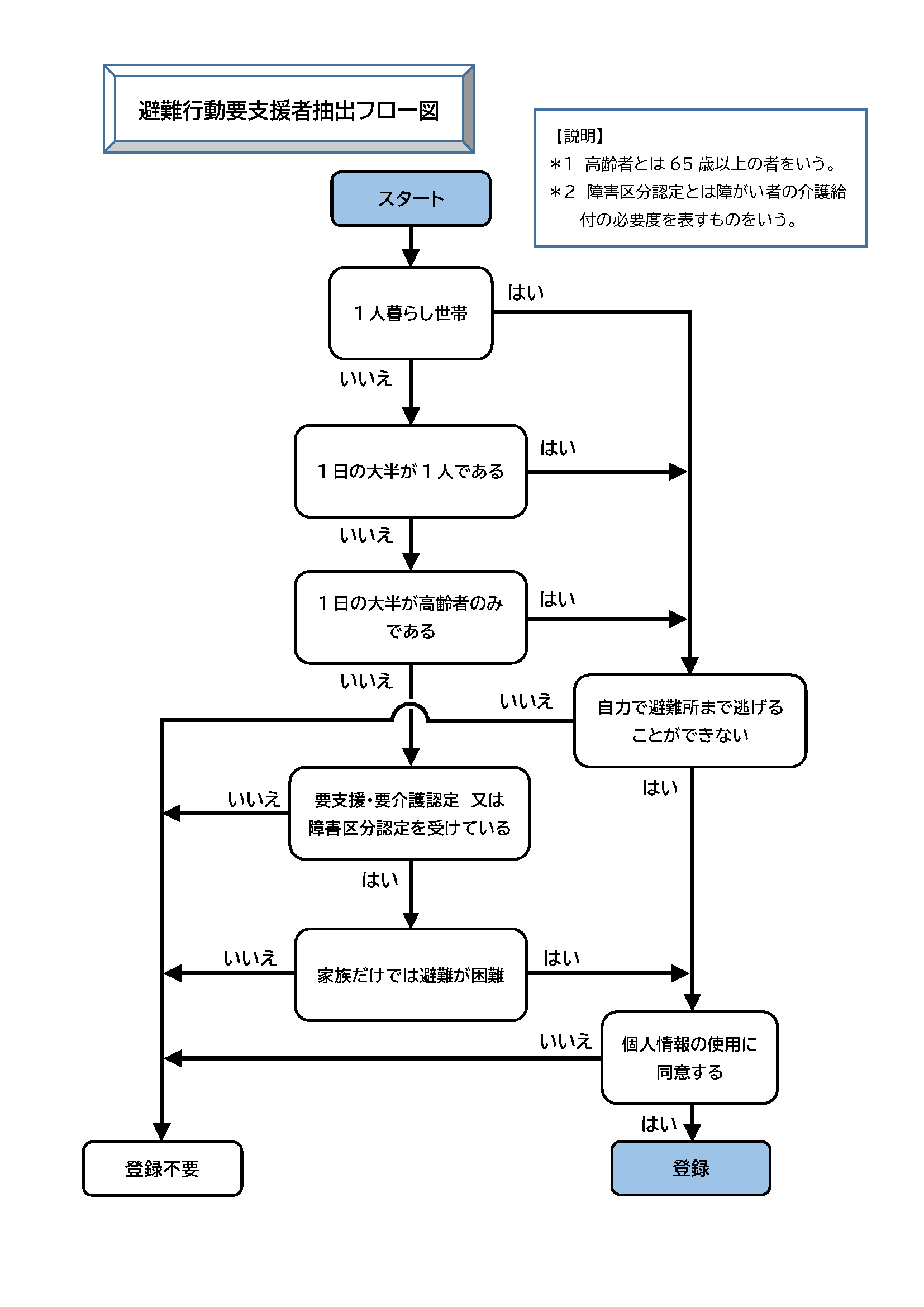 避難行動要支援者抽出フロー図