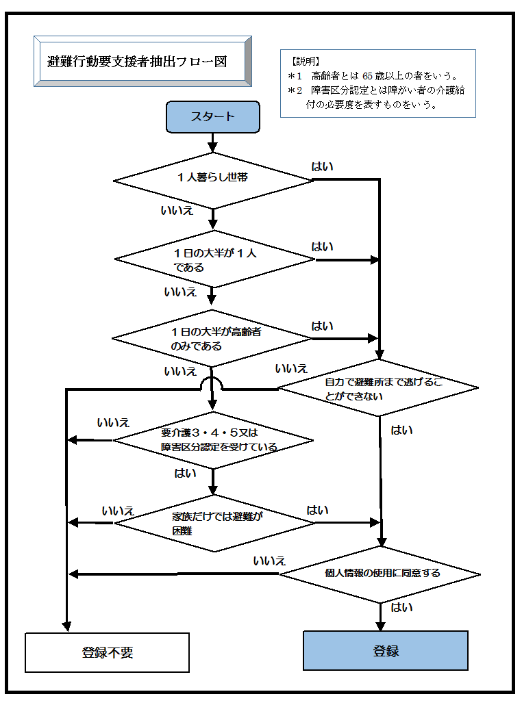 避難行動要支援者抽出フロー図