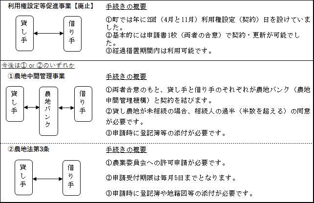 今後の農地の貸し借り方法