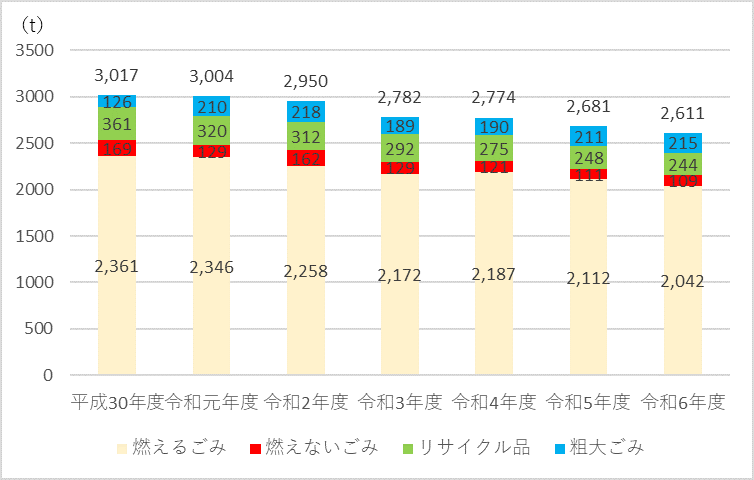 図1 神河町のごみの排出量(全体)