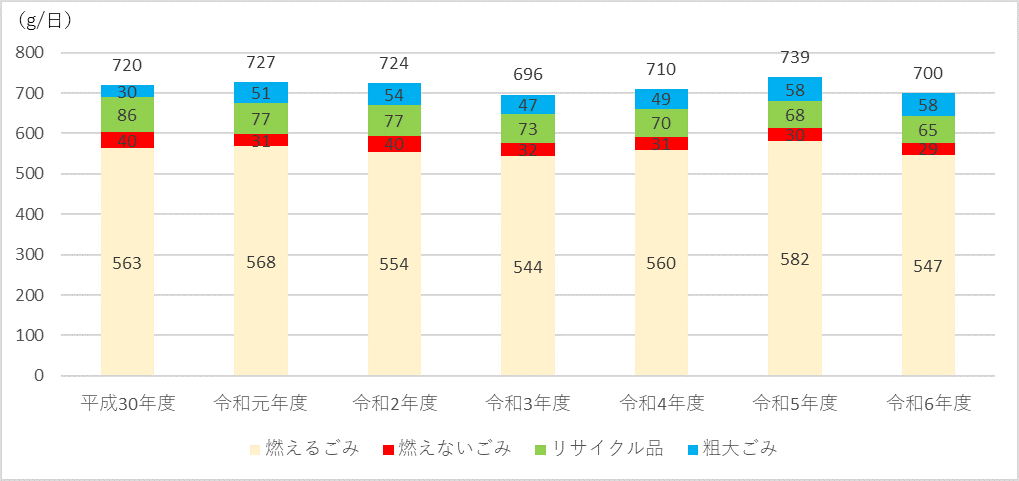 図2 神河町の1人1日当たりのごみの排出量