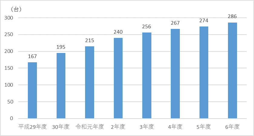 図3 神河町のコンポスト累積助成数の推移