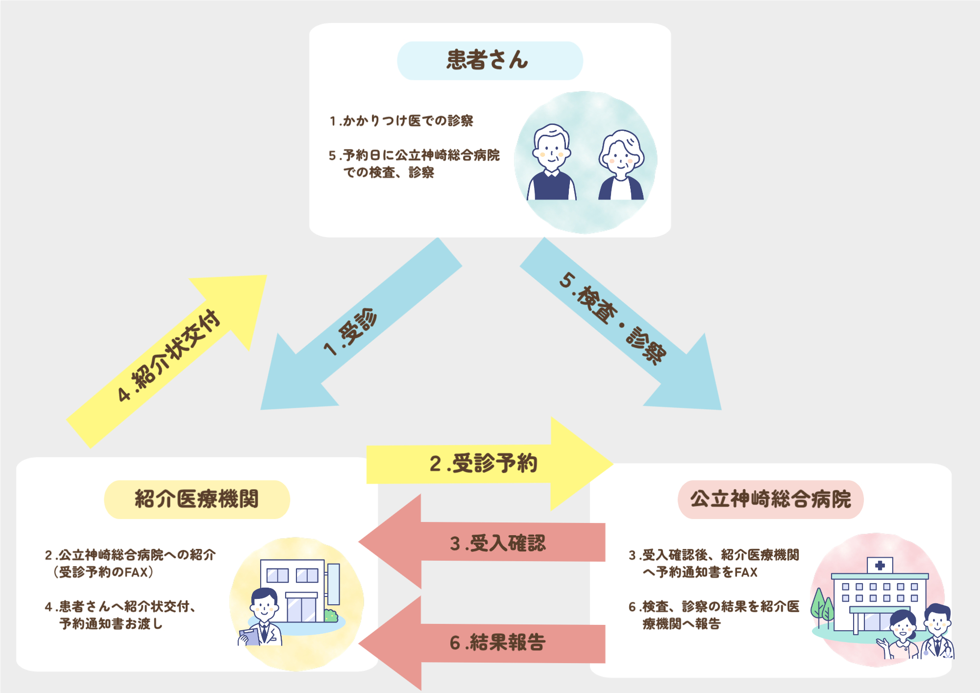 病診連携システム